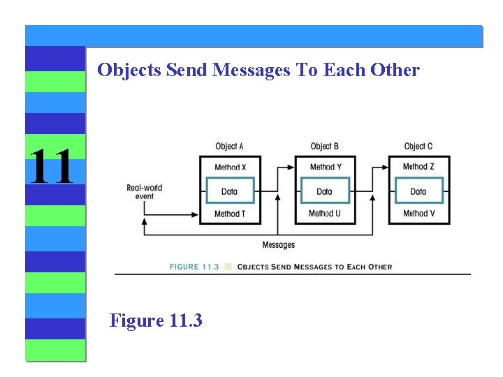 Objects Send Messages To Each Other 11 Figure 11. 3 