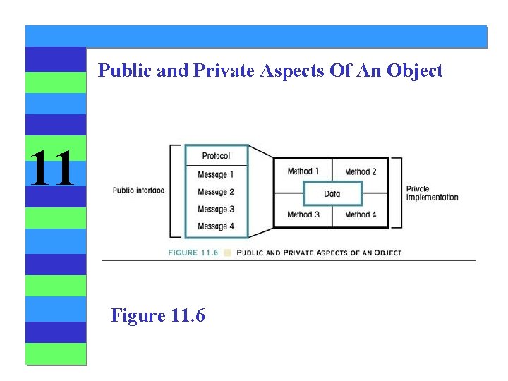 Public and Private Aspects Of An Object 11 Figure 11. 6 