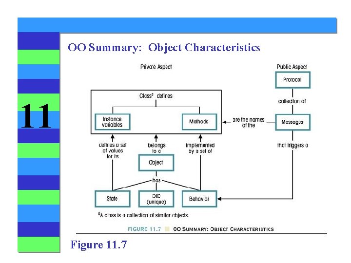 OO Summary: Object Characteristics 11 Figure 11. 7 