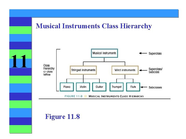 Musical Instruments Class Hierarchy 11 Figure 11. 8 