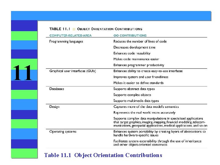11 Table 11. 1 Object Orientation Contributions 
