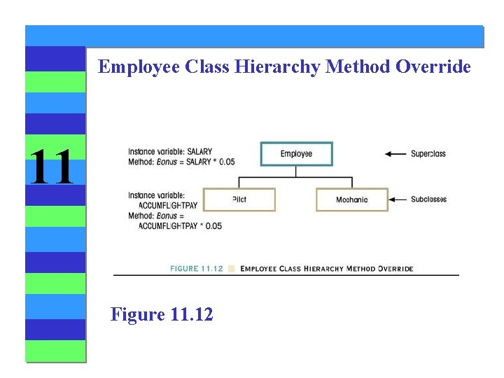 Employee Class Hierarchy Method Override 11 Figure 11. 12 