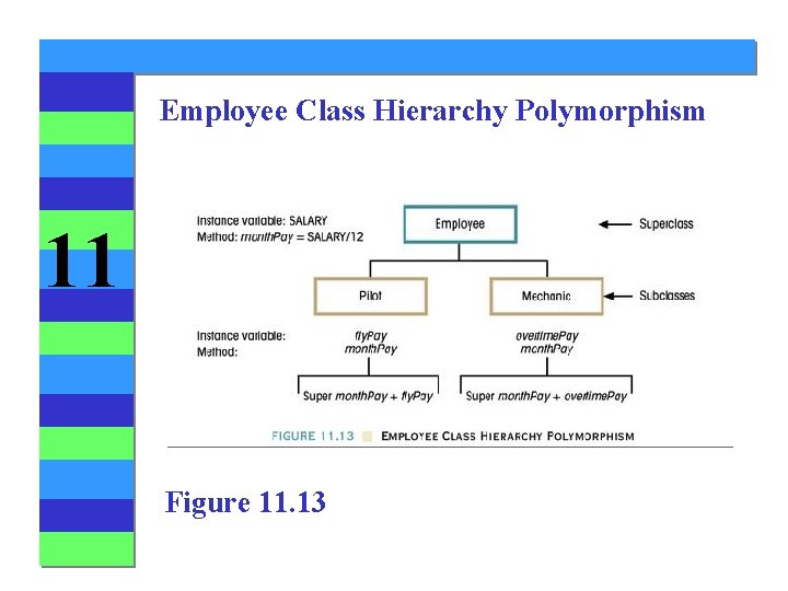 Employee Class Hierarchy Polymorphism 11 Figure 11. 13 