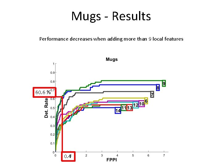 Mugs - Results Performance decreases when adding more than 9 local features 60. 6