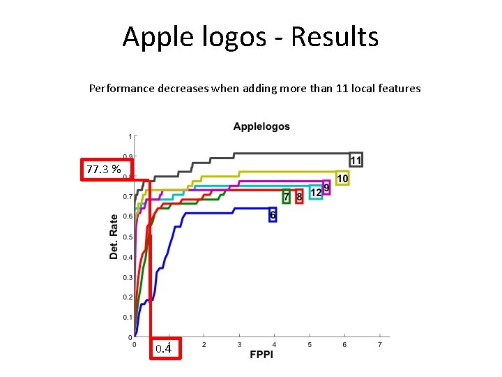 Apple logos - Results Performance decreases when adding more than 11 local features 77.