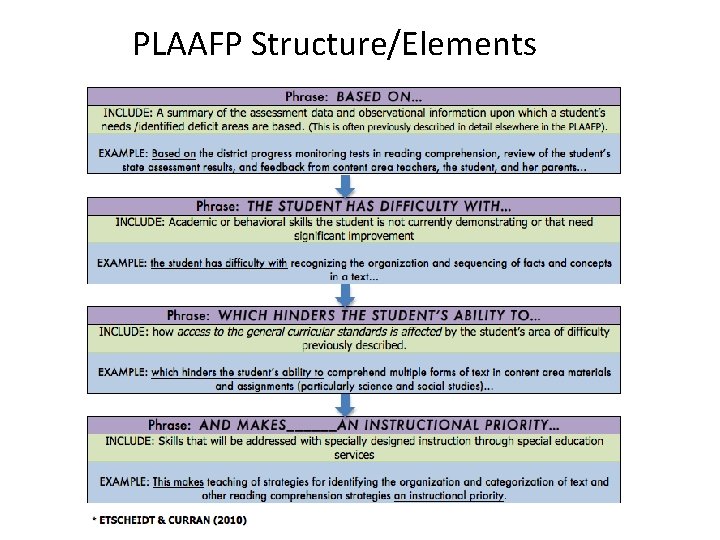 PLAAFP Structure/Elements 