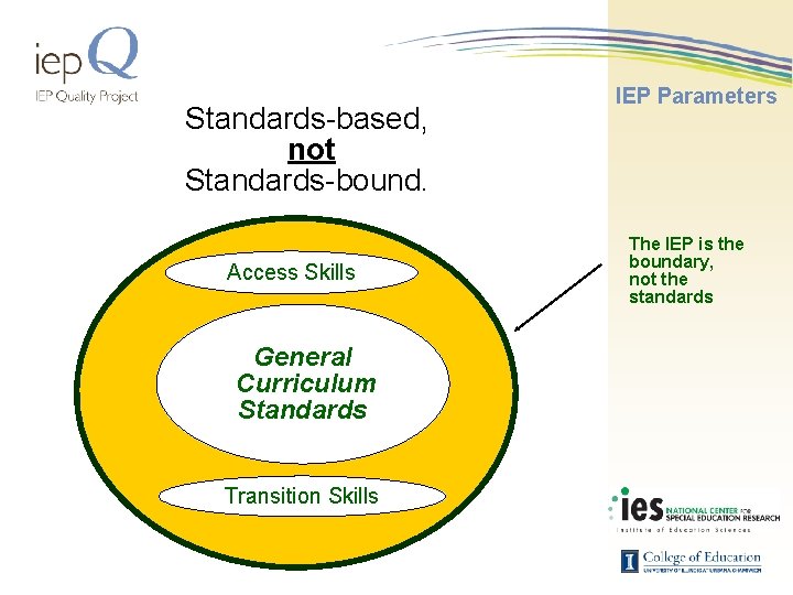 Standards-based, not Standards-bound. Access Skills General Curriculum Standards Transition Skills IEP Parameters The IEP