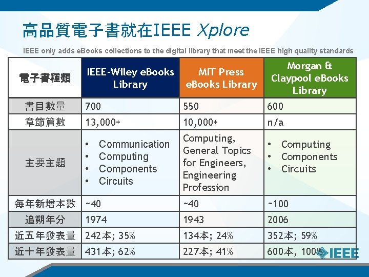 高品質電子書就在IEEE Xplore IEEE only adds e. Books collections to the digital library that meet