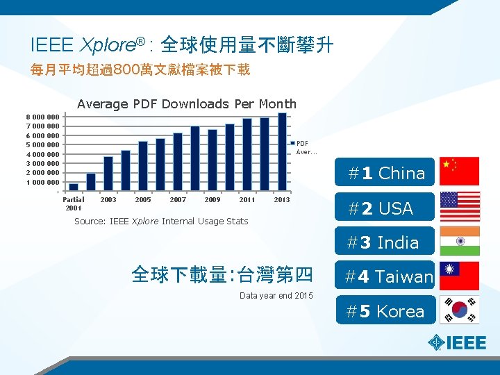 IEEE Xplore® : 全球使用量不斷攀升 每月平均超過800萬文獻檔案被下載 Average PDF Downloads Per Month 8 7 6 5