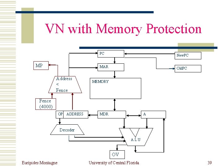 VN with Memory Protection MP Address < Fence PC New. PC MAR Old. PC