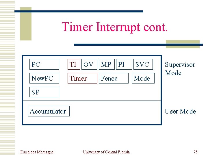 Timer Interrupt cont. PC TI OV New. PC Timer MP PI Fence SVC Mode