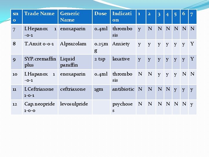 sn o Trade Name 7 I. Hepanox -0 -1 8 T. Anxit 0 -0