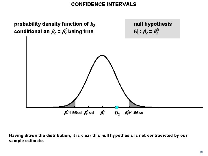 CONFIDENCE INTERVALS probability density function of b 2 conditional on b 2 = b