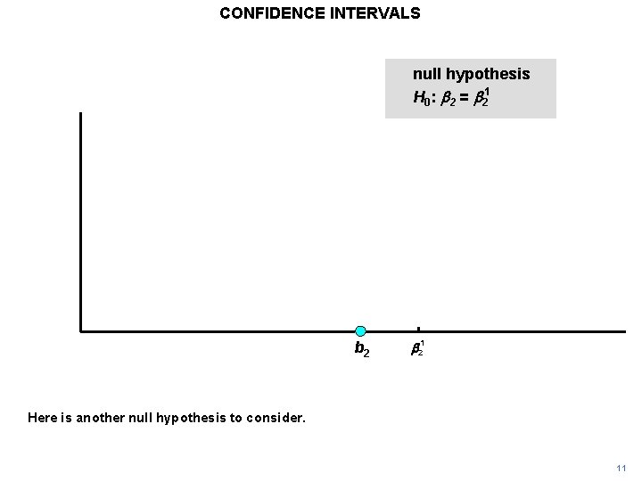 CONFIDENCE INTERVALS null hypothesis H 0: b 2 = b 21 Here is another