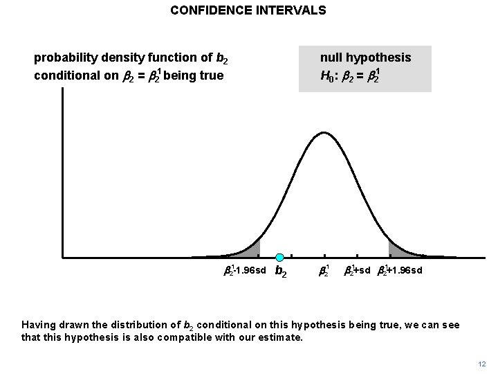 CONFIDENCE INTERVALS probability density function of b 2 conditional on b 2 = b