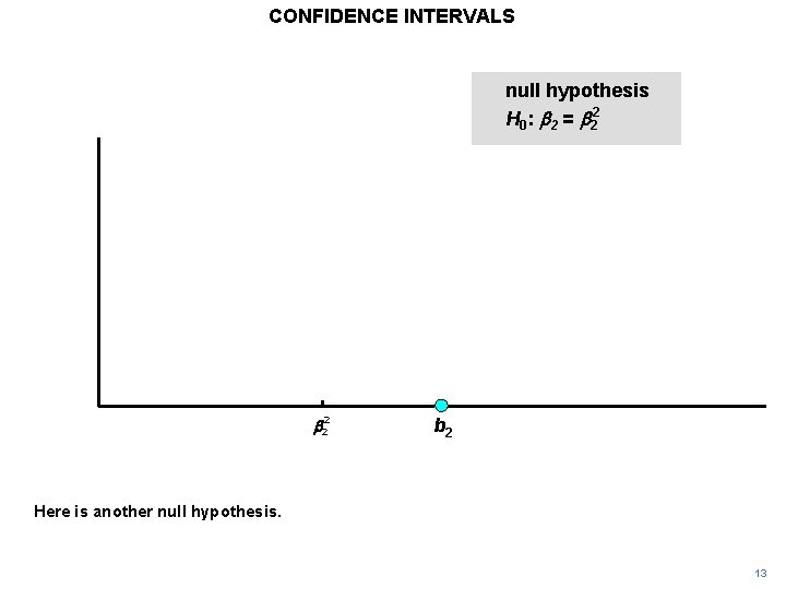 CONFIDENCE INTERVALS null hypothesis H 0: b 2 = b 22 b 2 Here