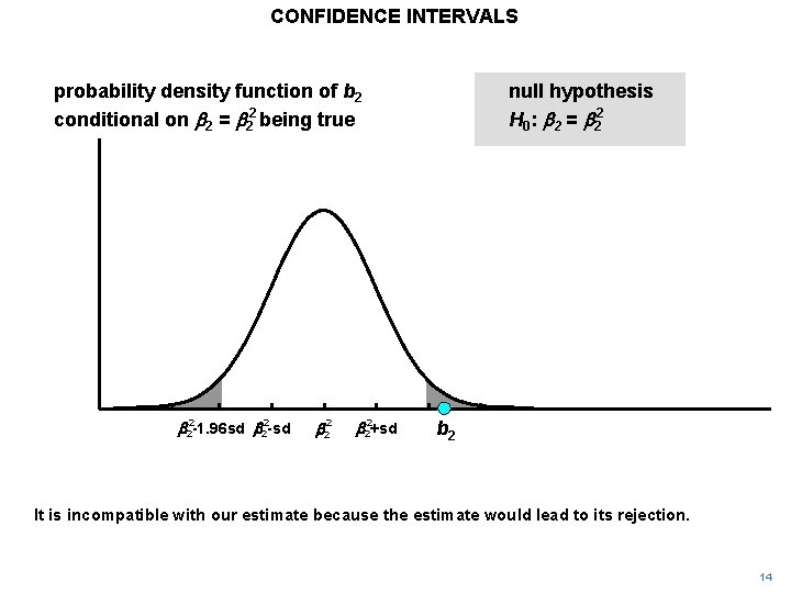 CONFIDENCE INTERVALS probability density function of b 2 conditional on b 2 = b