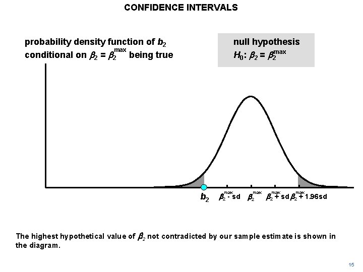 CONFIDENCE INTERVALS probability density function of b 2 max conditional on b 2 =