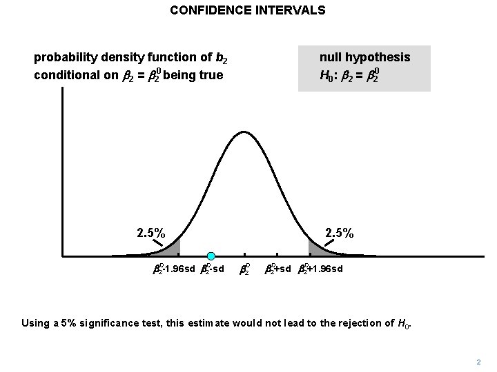 CONFIDENCE INTERVALS probability density function of b 2 conditional on b 2 = b