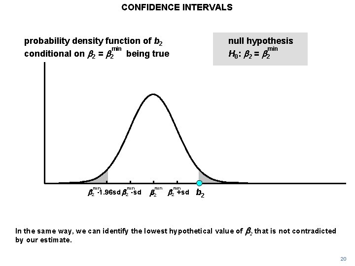 CONFIDENCE INTERVALS probability density function of b 2 min conditional on b 2 =