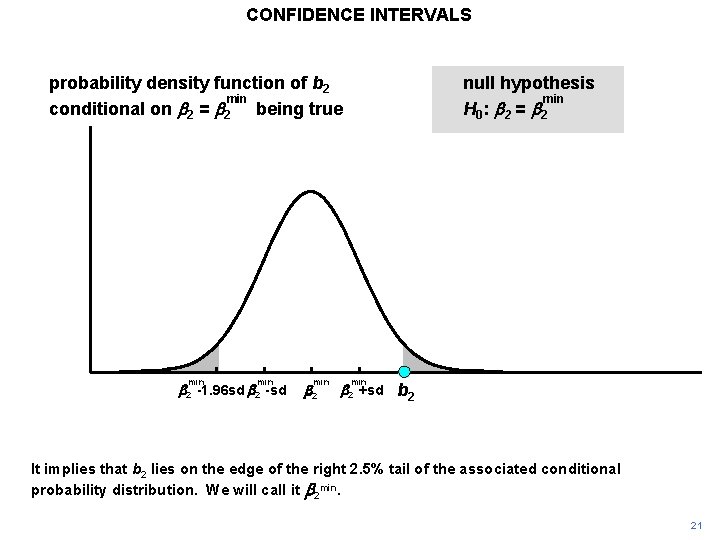 CONFIDENCE INTERVALS probability density function of b 2 min conditional on b 2 =
