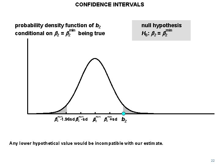 CONFIDENCE INTERVALS probability density function of b 2 min conditional on b 2 =