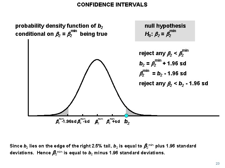 CONFIDENCE INTERVALS probability density function of b 2 min conditional on b 2 =