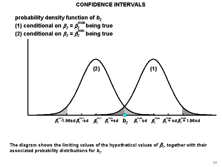CONFIDENCE INTERVALS probability density function of b 2 max (1) conditional on b 2