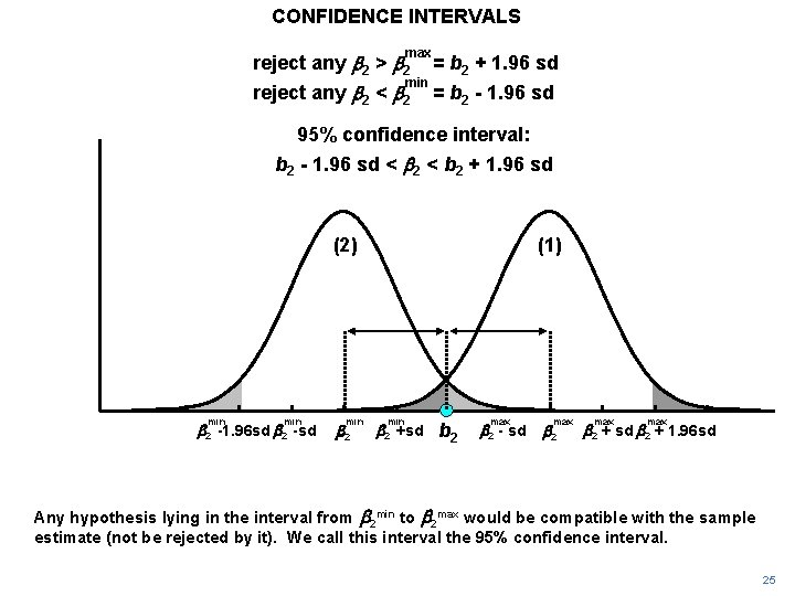 CONFIDENCE INTERVALS max reject any b 2 > b 2 = b 2 +