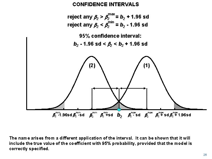 CONFIDENCE INTERVALS max reject any b 2 > b 2 = b 2 +