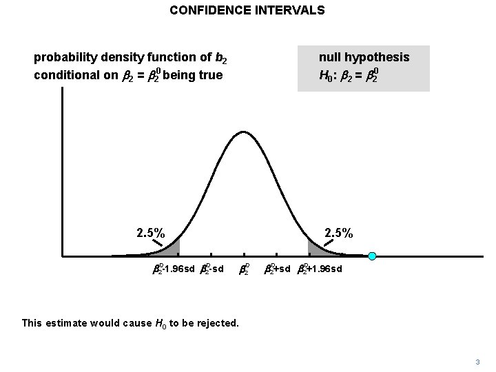 CONFIDENCE INTERVALS probability density function of b 2 conditional on b 2 = b
