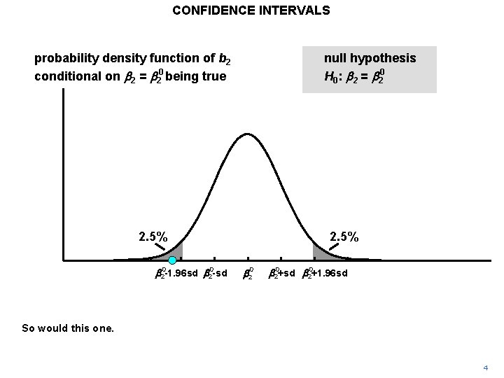 CONFIDENCE INTERVALS probability density function of b 2 conditional on b 2 = b