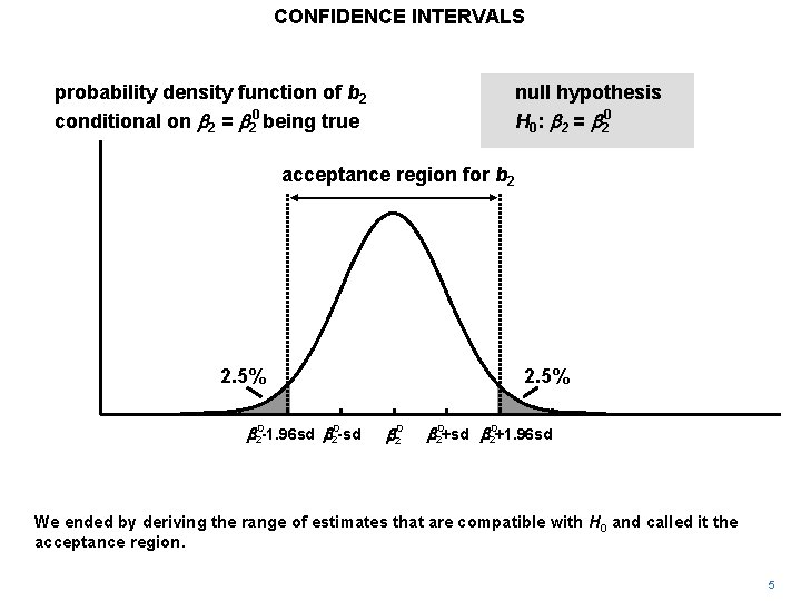 CONFIDENCE INTERVALS probability density function of b 2 conditional on b 2 = b