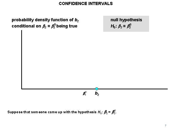 CONFIDENCE INTERVALS probability density function of b 2 conditional on b 2 = b