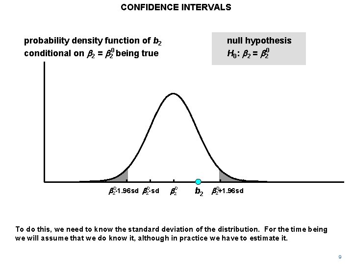 CONFIDENCE INTERVALS probability density function of b 2 conditional on b 2 = b