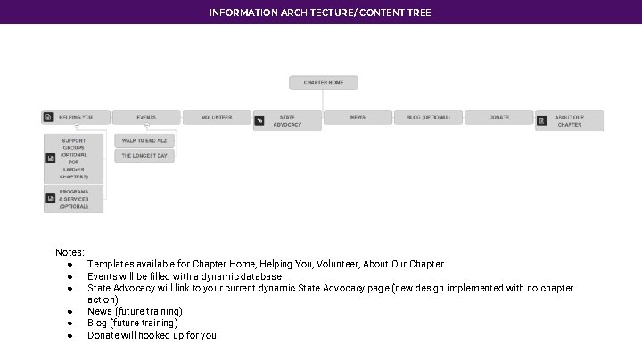 INFORMATION ARCHITECTURE/ CONTENT TREE Notes: ● Templates available for Chapter Home, Helping You, Volunteer,