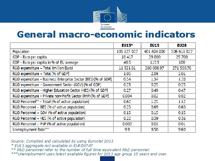 General macro-economic indicators Source: Compiled and calculated by using Eurostat 2013 * EU 13