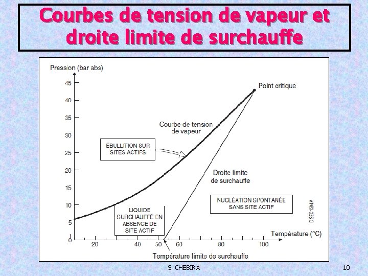 Courbes de tension de vapeur et droite limite de surchauffe S. CHEBIRA 10 