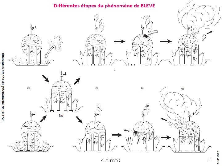 Différentes étapes du phénomène de BLEVE S. CHEBIRA 11 