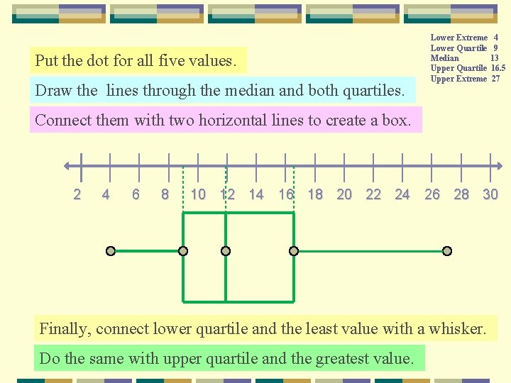 Put the dot for all five values. Draw the lines through the median and Put the dot for all five values. Draw the lines through the median and