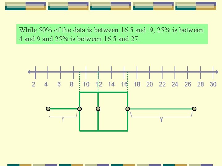 While 50% of the data is between 16. 5 and 9, 25% is between While 50% of the data is between 16. 5 and 9, 25% is between