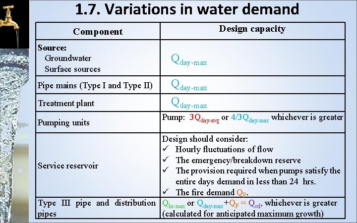 1. 7. Variations in water demand Design capacity Component Source: Groundwater Surface sources Pipe