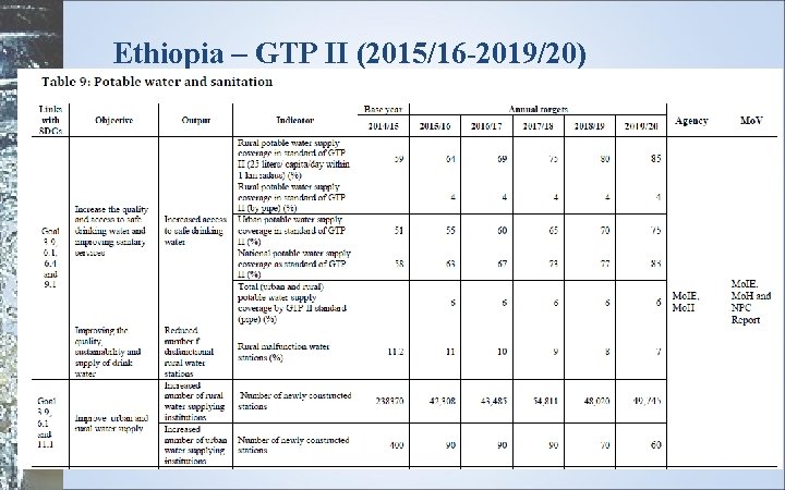 Ethiopia – GTP II (2015/16 -2019/20) 