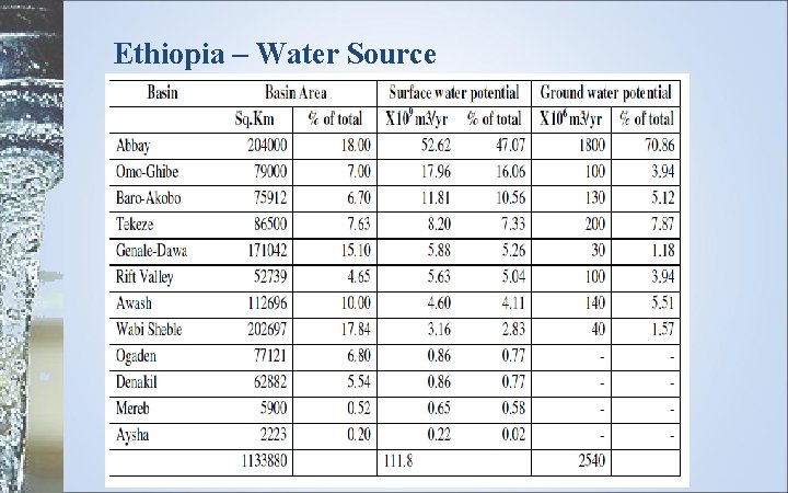 Ethiopia – Water Source Ethiopian Context: - 12 River basins = 122 BCM -
