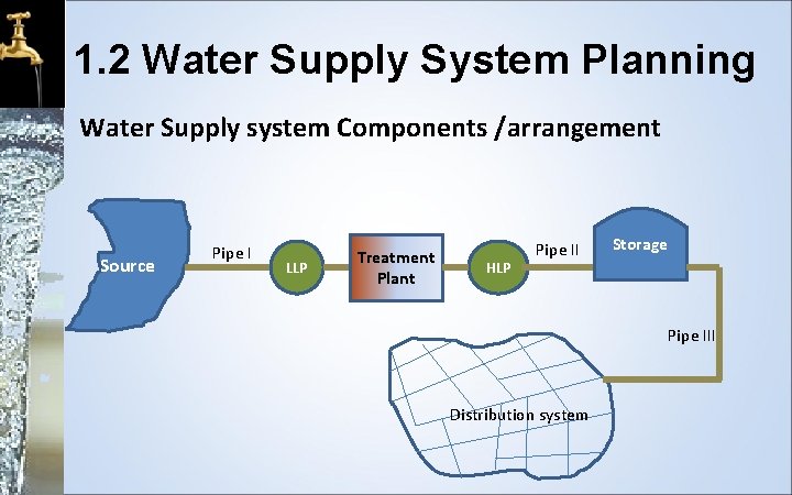 1. 2 Water Supply System Planning Water Supply system Components /arrangement Source Pipe I