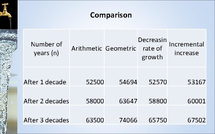 Comparison Number of years (n) Decreasin Incremental Arithmetic Geometric rate of increase growth After