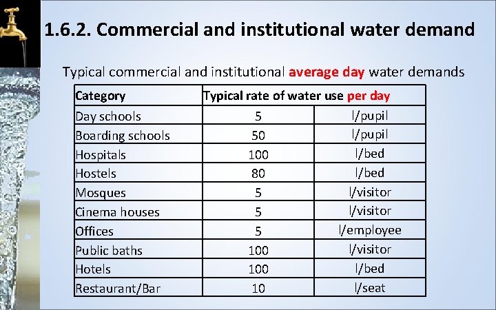 1. 6. 2. Commercial and institutional water demand Typical commercial and institutional average day