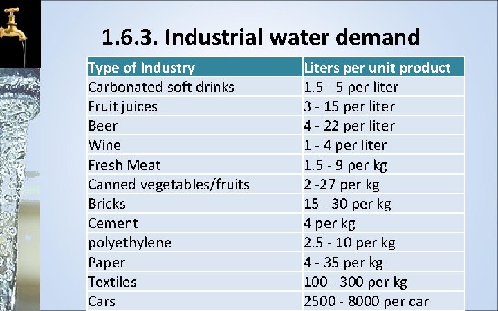 1. 6. 3. Industrial water demand Type of Industry Carbonated soft drinks Fruit juices