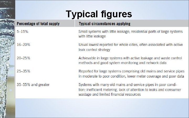 Typical figures 