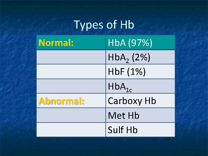 Types of Hb Normal: Abnormal: Hb. A (97%) Hb. A 2 (2%) Hb. F